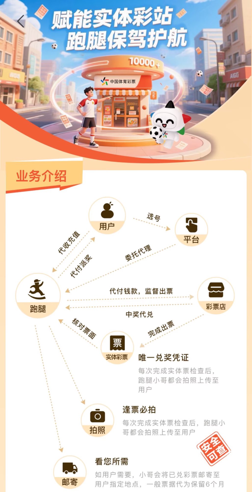 乐运助手业务介绍流程图：用户选号、平台委托、跑腿代付、彩票店出票、实体票核对邮寄